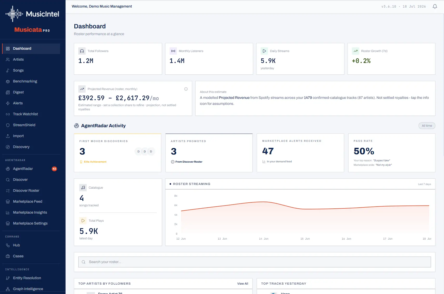 Musicata Pro roster dashboard - followers, monthly listeners, daily streams, projected revenue, and Agent Radar activity for an 87-artist catalogue in one view.
