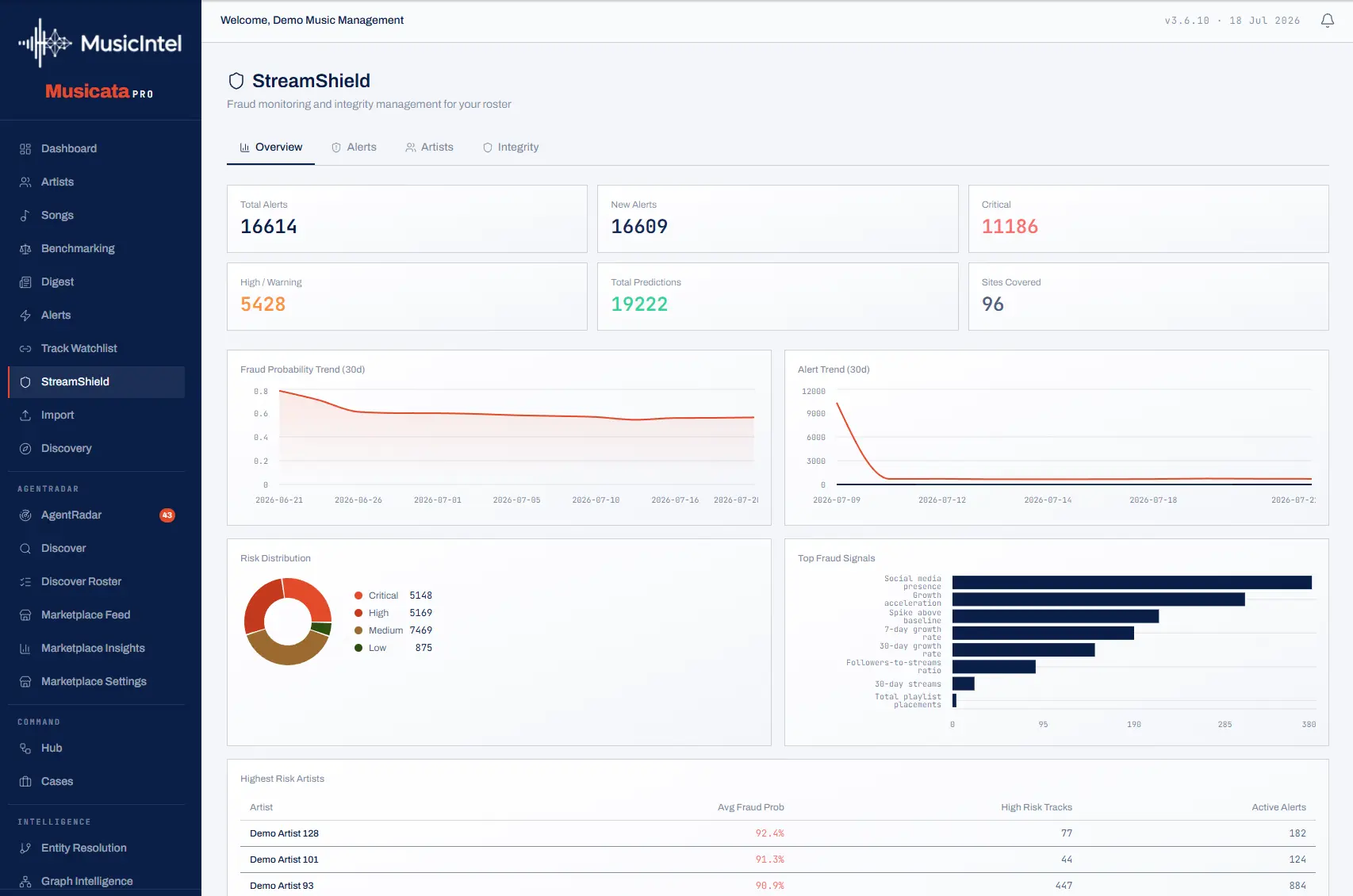 StreamShield overview - roster-wide fraud monitoring with 30-day fraud probability and alert trends, risk distribution across four levels, and the highest-risk artists ranked.