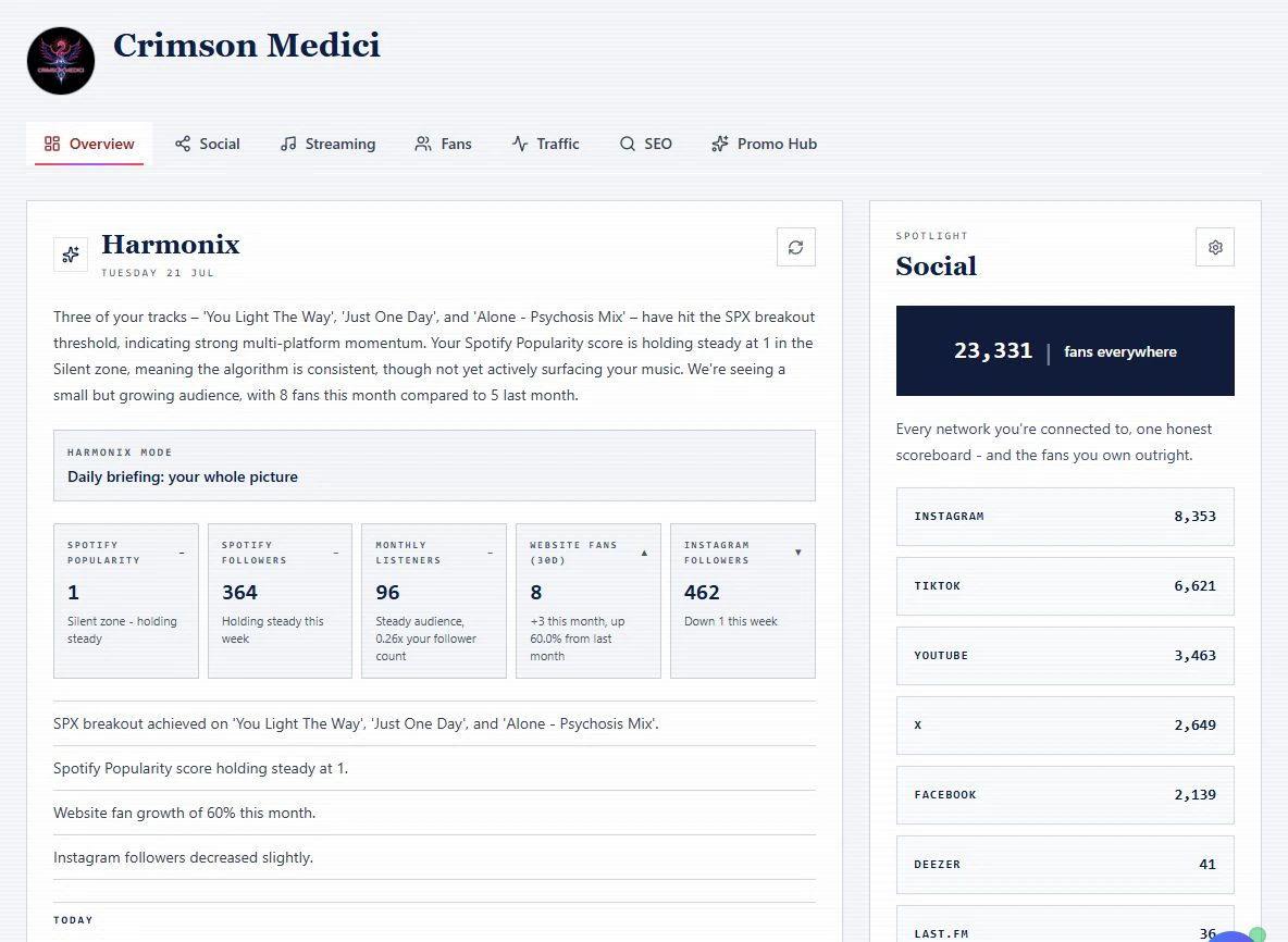 Crimson Medici's own Harmonix daily briefing showing connected audience measures and recommended actions.
