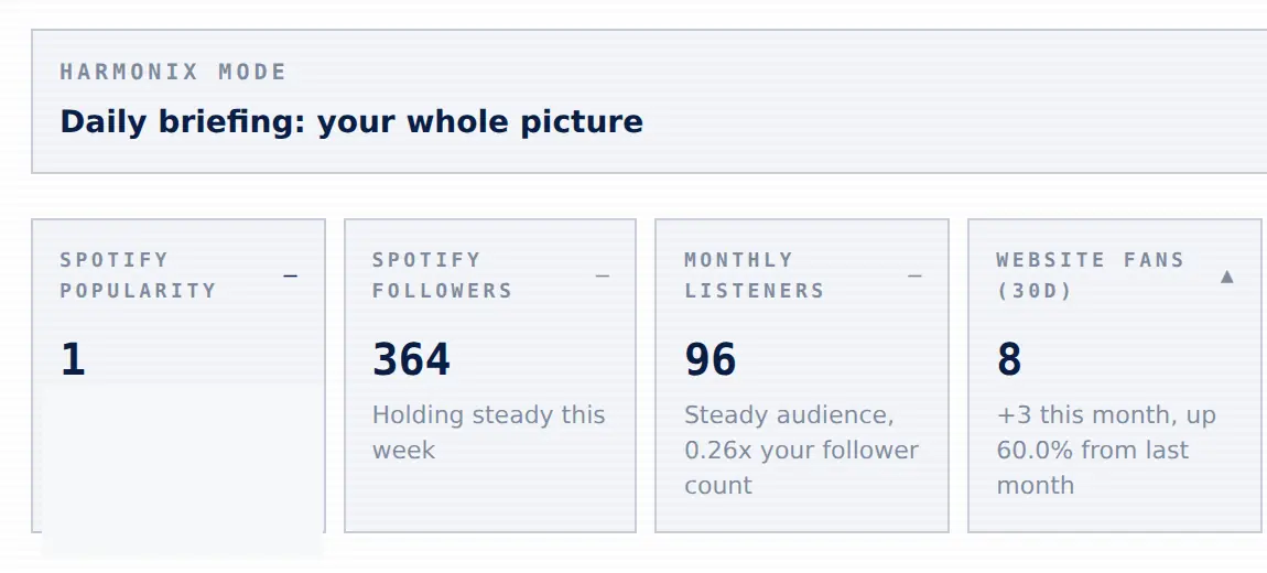 Harmonix daily briefing detail showing Spotify popularity, followers, monthly listeners and website activity.