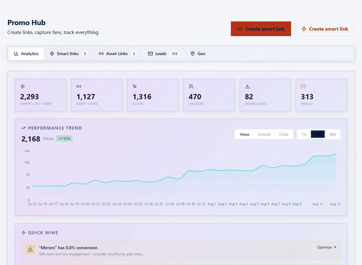 Crimson Medici's own Promo Hub showing Smart Link, asset, click, unlock, download and email activity over time.