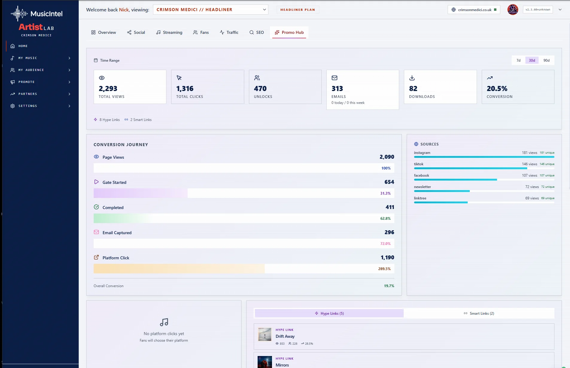 Promo Hub showing total views, clicks, unlocks, emails captured and the full conversion journey with traffic sources.