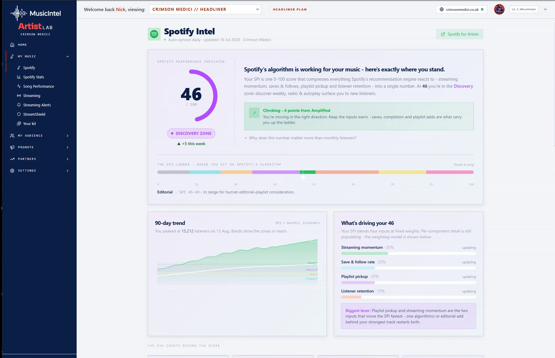 Artist Lab Spotify page showing a performance score of 46 in the Discovery zone, up five this week, with the zone ladder and a 90-day trend.