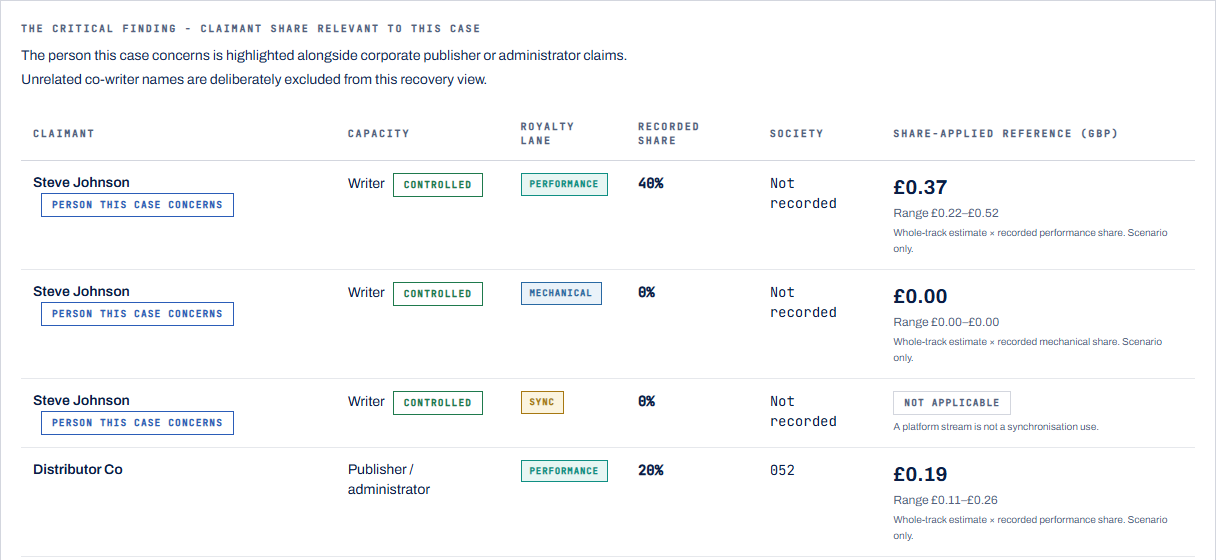 BlackBox Royalty Investigator claimant share review showing rights lanes and clearly labelled possible-value scenarios.